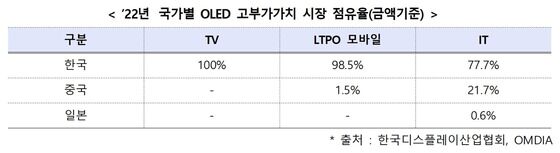 OLED 시장 점유율