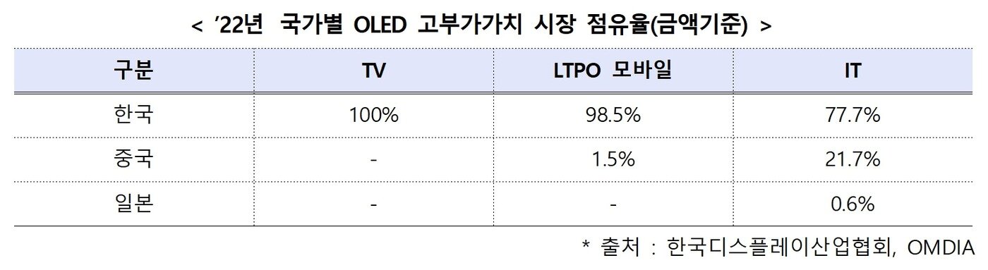 본문 이미지 - OLED 시장 점유율