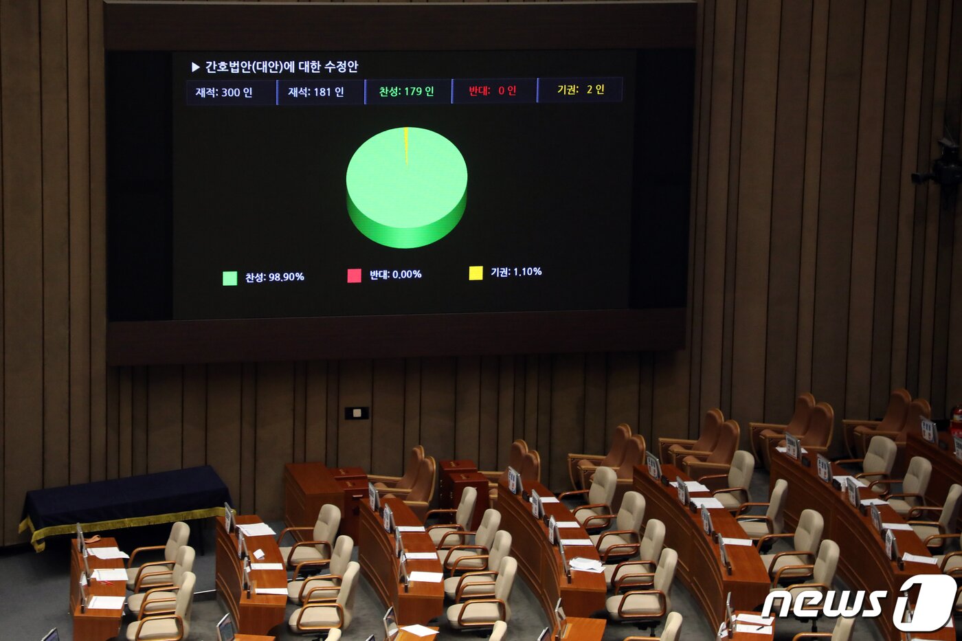 본문 이미지 - 27일 오후 서울 여의도 국회에서 열린 제405회 국회(임시회) 제5차 본회의에서 간호법안에 대한 수정안이 재석 181인, 찬성 179인, 반대 0인, 기권 2인으로 통과되고 있다. 2023.4.27/뉴스1 ⓒ News1 황기선 기자