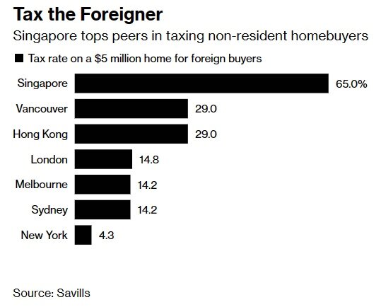 외국인이 500만달러 주택을 구입할 때의 각국의 세율/블룸버그 갈무리