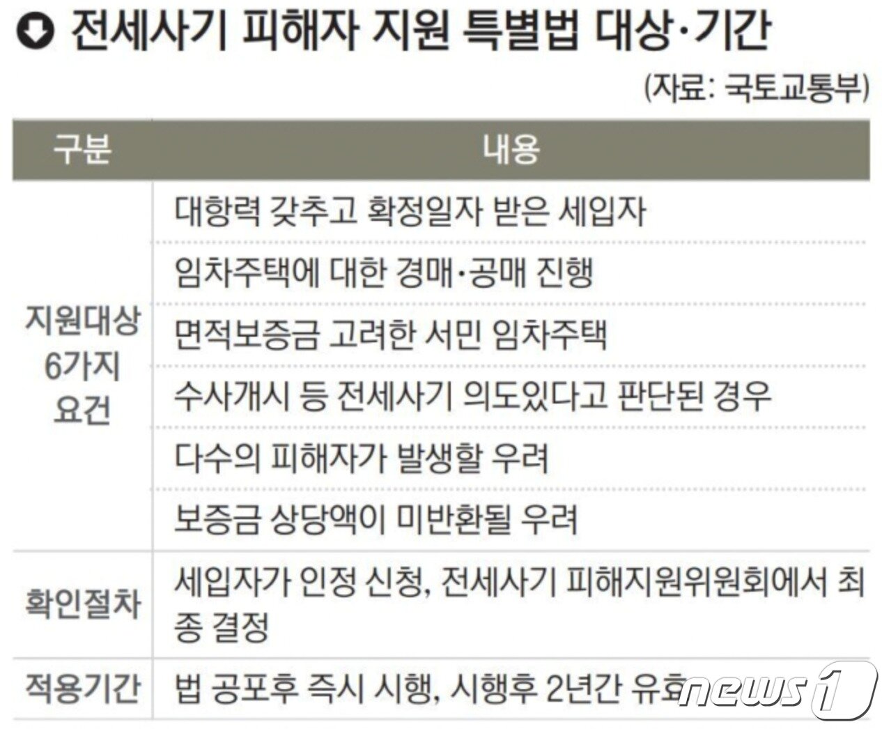 본문 이미지 - 지난 27일 발의된 ‘전세사기 피해자 지원 특별법’은 2년간 한시적으로 적용된다.  (국토교통부 제공)