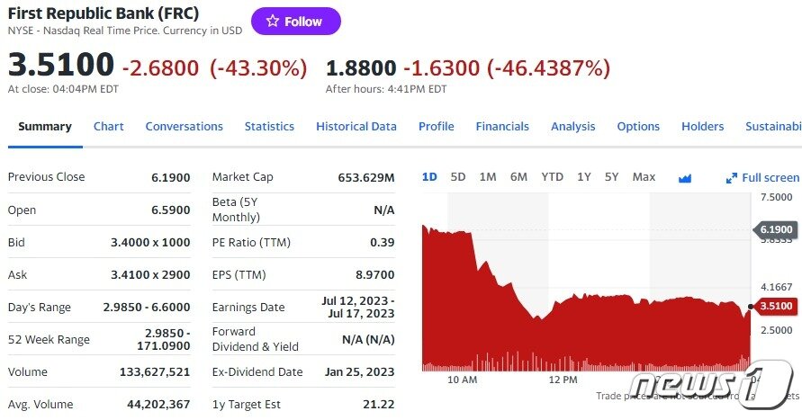 본문 이미지 - 퍼스트 리퍼블릭 일일 주가추이 - 야후 파이낸스 갈무리