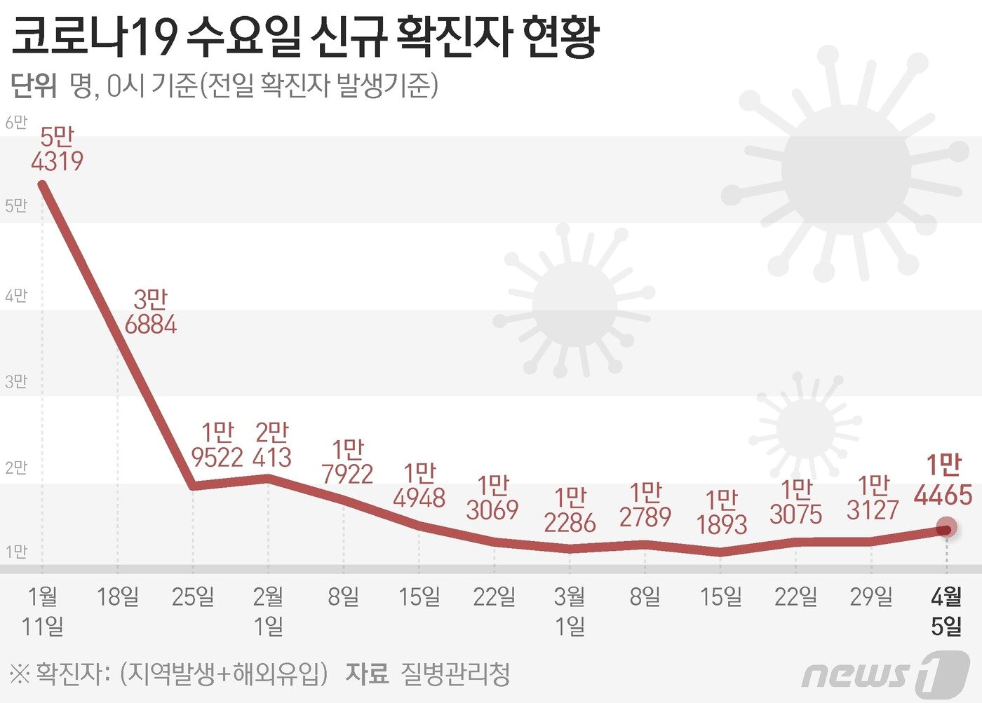 본문 이미지 - 질병관리청 중앙방역대책본부(방대본)는 5일 0시 기준 신종 코로나바이러스 감염증(코로나19) 신규 확진자가 1만4465명 발생했다고 밝혔다. ⓒ News1 윤주희 디자이너