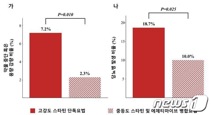 본문 이미지 - 분석 결과, 부작용이나 불내성 등으로 인해 약물을 중단하거나 감량했던 비율의 경우 병용요법군은 2.3%, 단독요법군은 7.2%로 병용요법군에서 유의하게 낮게 나타났다. 특히 최근 관심을 받고 있는 스타틴 장기 복용에 따른 당뇨병 발생 위험 측면에서도 추적 기간 동안 병용요법군은 10%로 단독요법군 18.7%에 비해 낮게 나타났다/세브란스병원 제공