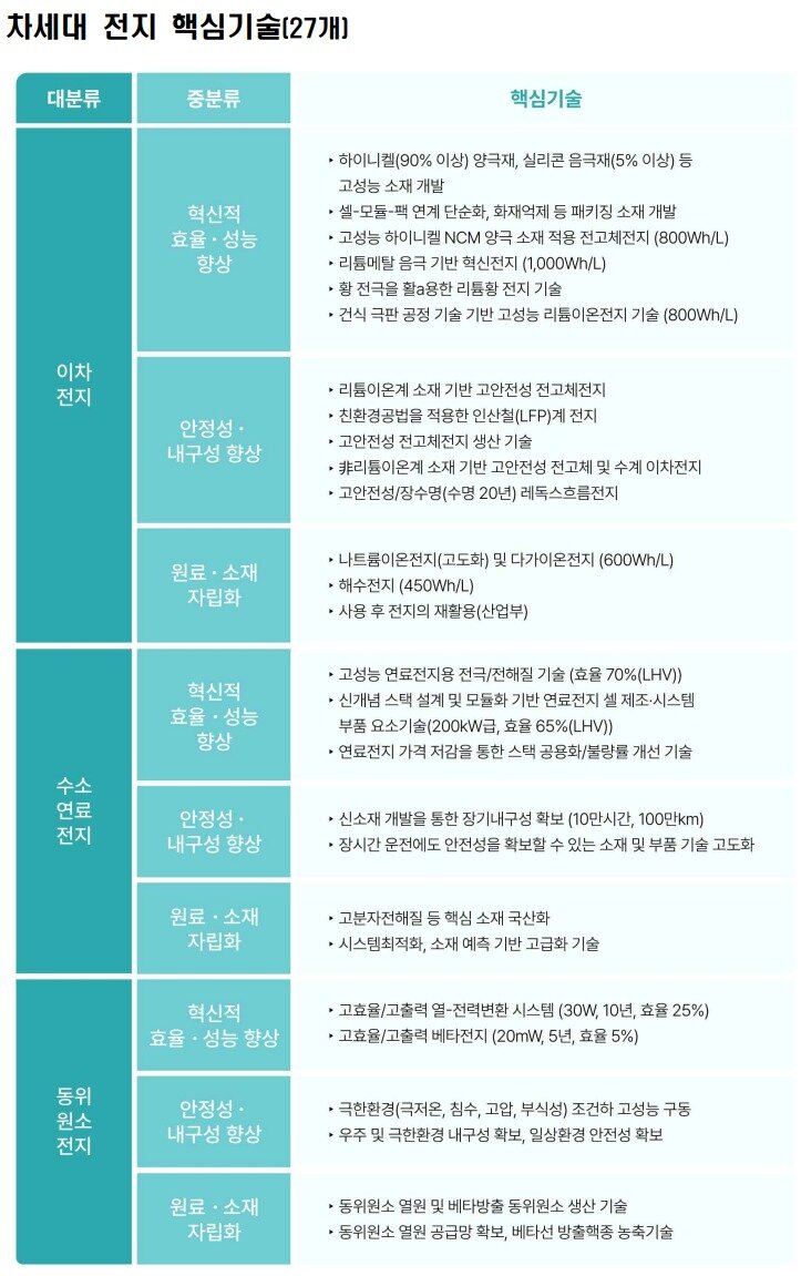 본문 이미지 - 반도체, 디스플레이, 차세대 전지 등 3대 주력기술 초격차 R&D 전략 100대 핵심기술 (과학기술정보통신부 제공) 2023.04.05 /뉴스1