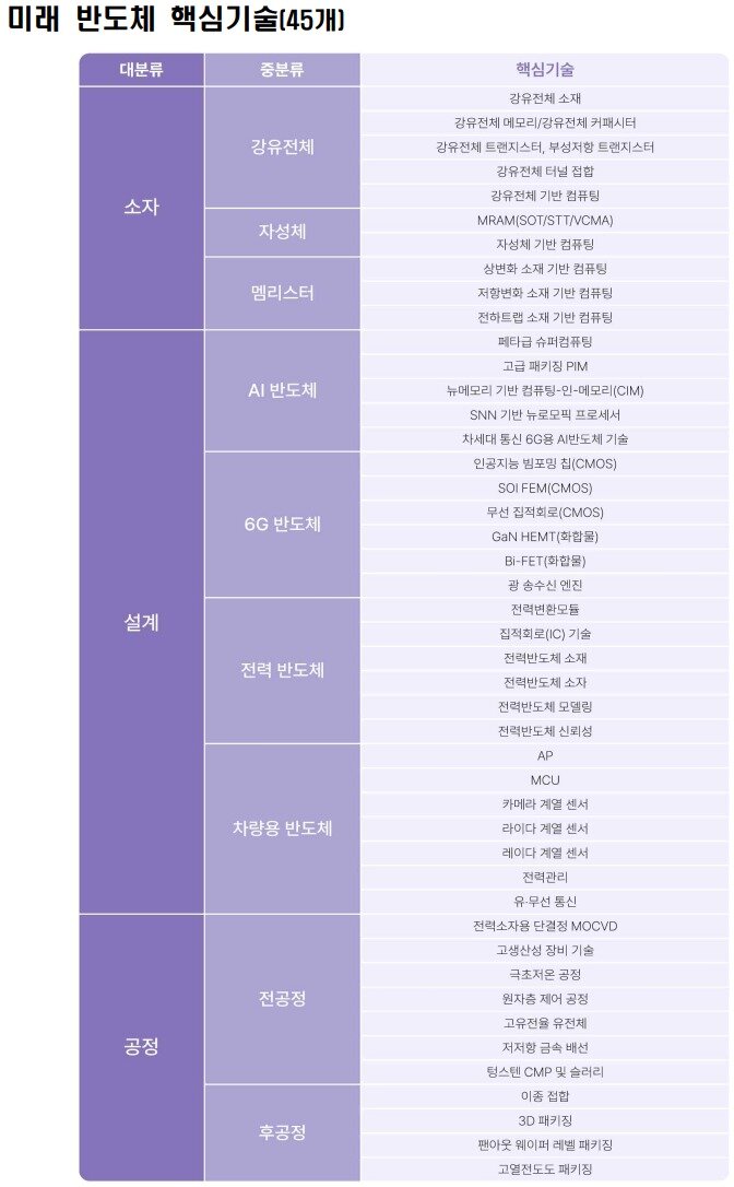 본문 이미지 - 반도체, 디스플레이, 차세대 전지 등 3대 주력기술 초격차 R&D 전략 100대 핵심기술 (과학기술정보통신부 제공) 2023.04.05 /뉴스1