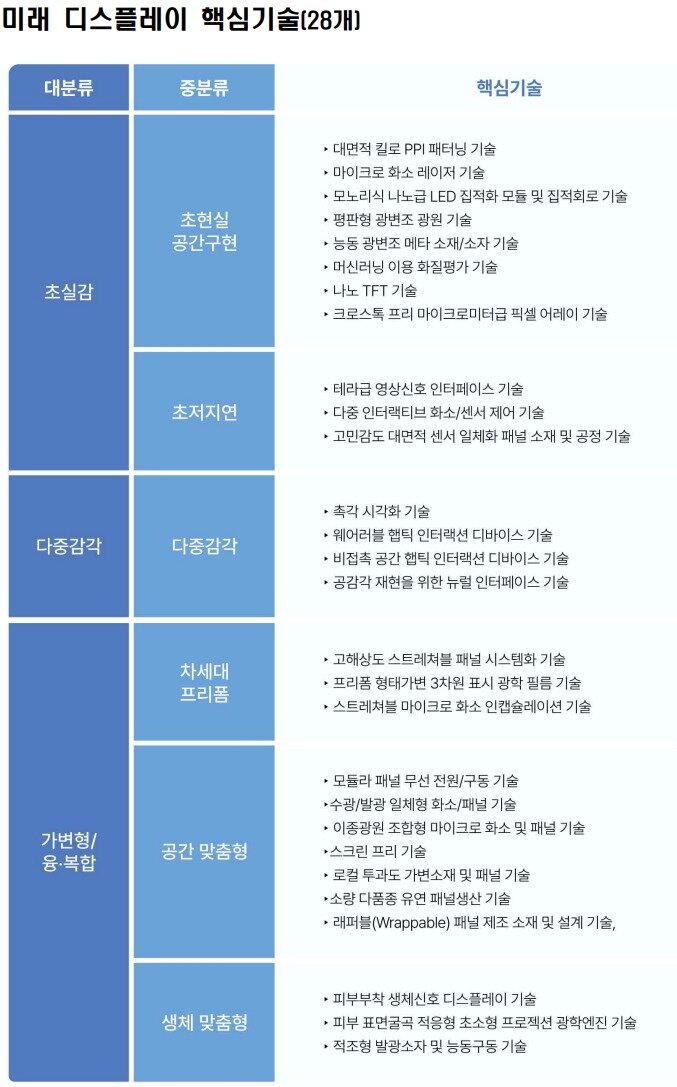 본문 이미지 - 반도체, 디스플레이, 차세대 전지 등 3대 주력기술 초격차 R&D 전략 100대 핵심기술 (과학기술정보통신부 제공) 2023.04.05 /뉴스1