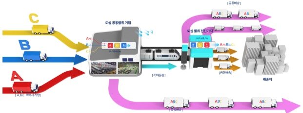 본문 이미지 - 광역도시망 활용한 도심물류 개념도(국토부 제공)