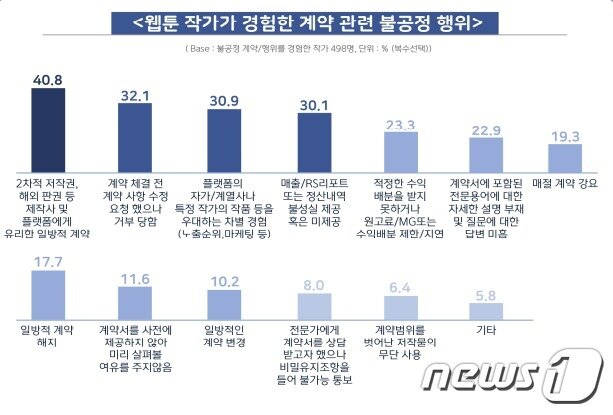 본문 이미지 - 웹툰 작가가 경험한 계약 관련 불공정 행위 실태조사 결과(한국콘텐츠진흥원 '2022 웹툰산업 불공정 계약 실태조사 보고서 갈무리)