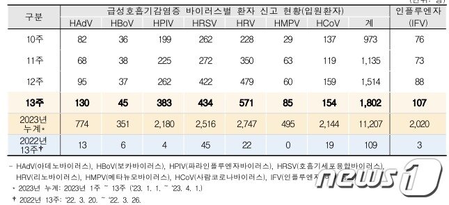 본문 이미지 - 바이러스성 급성호흡기감염증 입원환자 감시 현황/질병관리청 제공