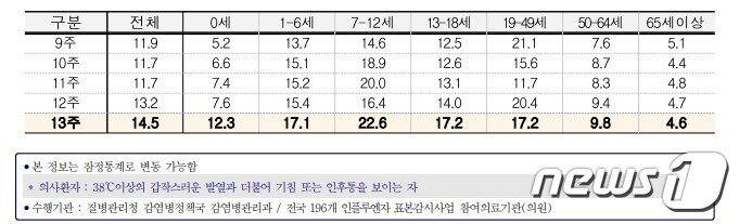 본문 이미지 - 연령별 인플루엔자 의사환자 분율/질병관리청 제공