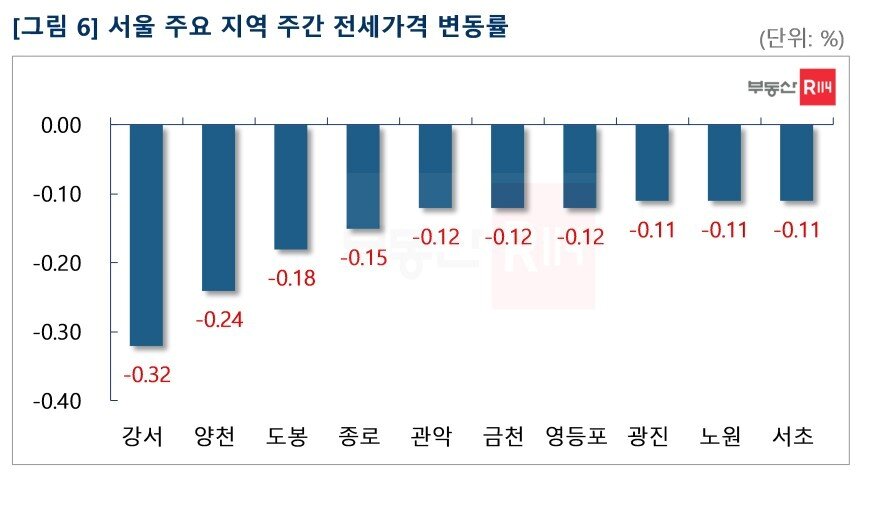 본문 이미지 - 서울 주요 지역 전세가격 변동률(부동산R114).