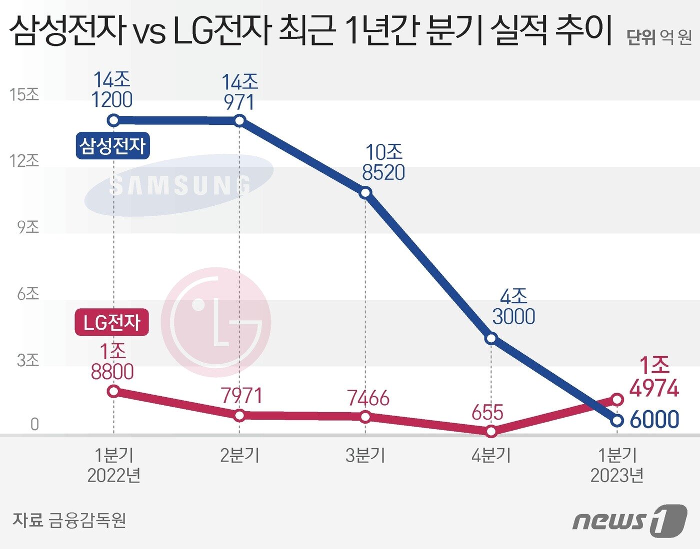 본문 이미지 - 지난 7일 발표된 삼성전자와 LG전자 올해 1분기 잠정실적. ⓒ News1 김지영 디자이너