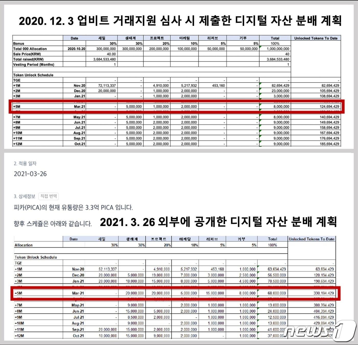 본문 이미지 - 2021년 6월 당시 업비트가 공지사항을 통해 제시한 피카의 유통량 오류. 업비트 홈페이지 캡처