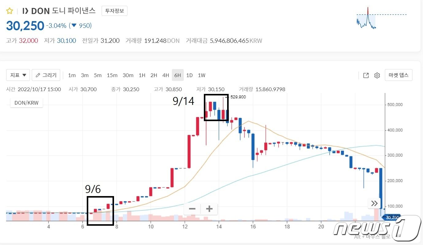 본문 이미지 - 지난해 9월 6일부터 13일까지 코인원에서 도니파이낸스(DON)가 700% 넘게 올랐던 차트. 코인원 사이트 갈무리