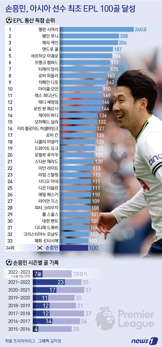 한국 축구대표팀의 &#39;캡틴&#39; 손흥민&#40;31&#41;이 잉글랜드 프리미어리그&#40;EPL&#41; 입성 8시즌 만에 100호골의 금자탑을 쌓았다. ⓒ News1 김지영 디자이너