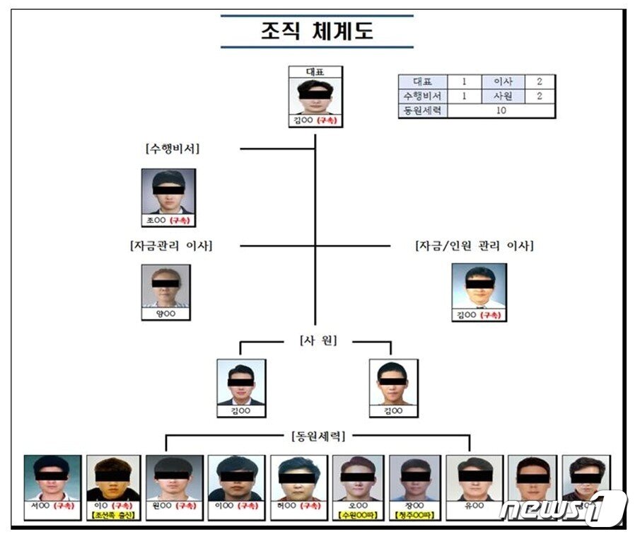 본문 이미지 - 허위 법인 조직도(서울경찰청 강력범죄수사대 제공) ⓒ 뉴스1