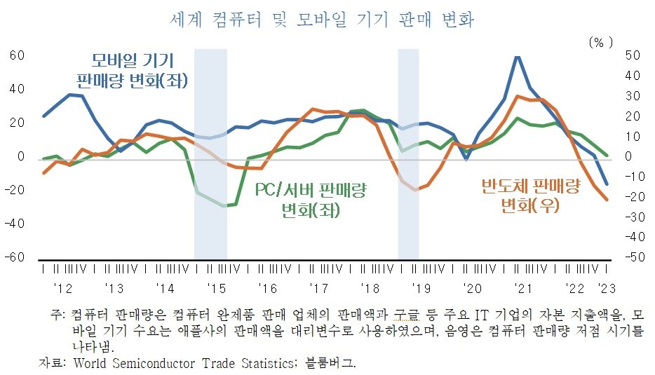 본문 이미지 - 세계 컴퓨터 및 모바일 기기 판매 변화(KDI 제공)/뉴스1