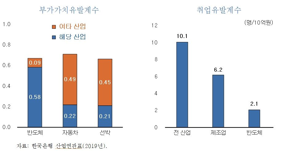 본문 이미지 - 반도체 부가가치유발계수 및 취업유발계수(KDI 제공)/뉴스1