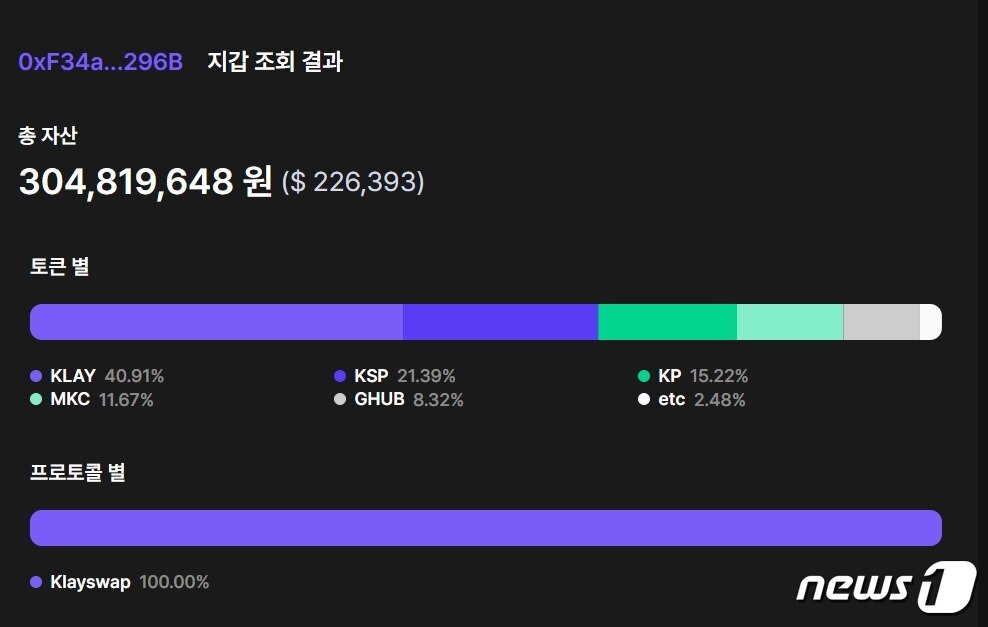 본문 이미지 - 김남국 의원의 클립 지갑 주소를 지갑 조회 사이트 '블루웨일'에 입력하자 3억 500여만원이 들어있다는 조회 결과가 나왔다. 당초 그가 공개한 클립 가상자산 보유 내역은 2억 1000여만원 정도로, 1억원 가량을 줄여 공개했음을 알 수 있다.