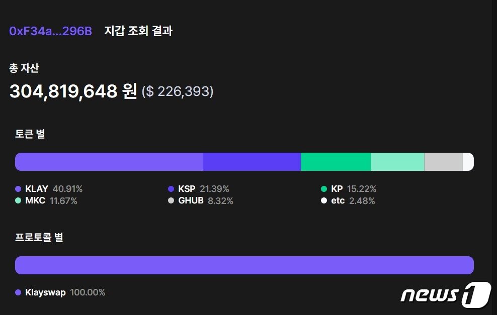 김남국 의원의 클립 지갑 주소를 지갑 조회 사이트 &#39;블루웨일&#39;에 입력하자 3억 500여만원이 들어있다는 조회 결과가 나왔다. 당초 그가 공개한 클립 가상자산 보유 내역은 2억 1000여만원 정도로, 1억원 가량을 줄여 공개했음을 알 수 있다.