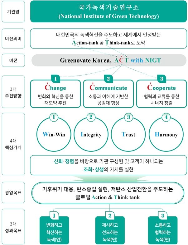 본문 이미지 - 국가녹색기술 비전과 목표 (구각녹색기술연구소 제공) 2023.05.11 /뉴스1
