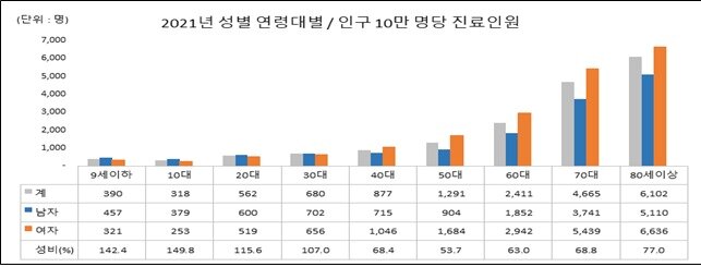 본문 이미지 - 인구 10만명당 진료인원(국민건강보험공단 제공)