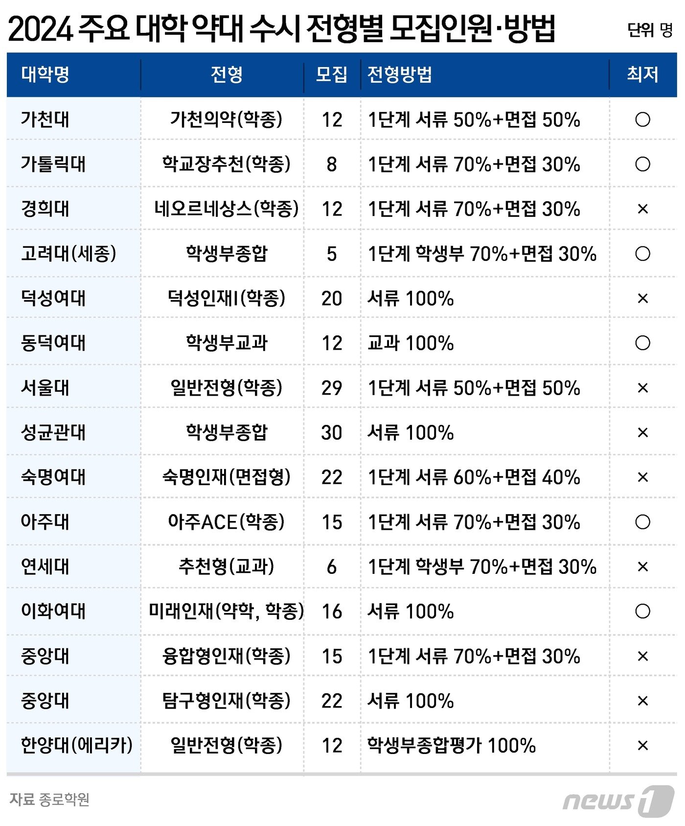 본문 이미지 - ⓒ News1 윤주희 디자이너