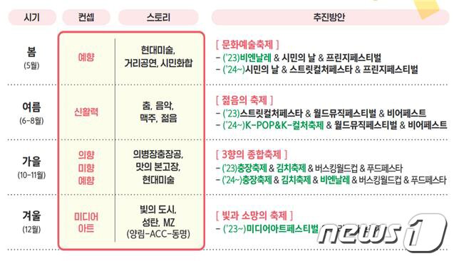 본문 이미지 - 광주시 계절별 대표 축제 브랜딩 계획.(광주시 제공)2023.5.11/뉴스1 