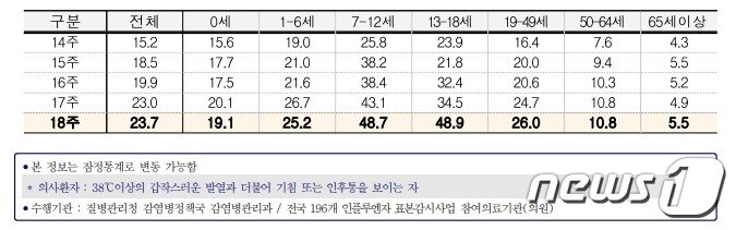 본문 이미지 - 연령별 인플루엔자 의사환자 분율/질병관리청 제공