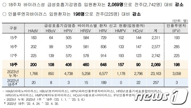 본문 이미지 - 바이러스성 급성호흡기감염증 입원환자 감시 현황/질병관리청 제공