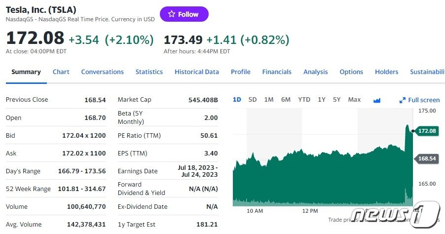 본문 이미지 - 테슬라 일일 주가추이 - 야후 파이낸스 갈무리
