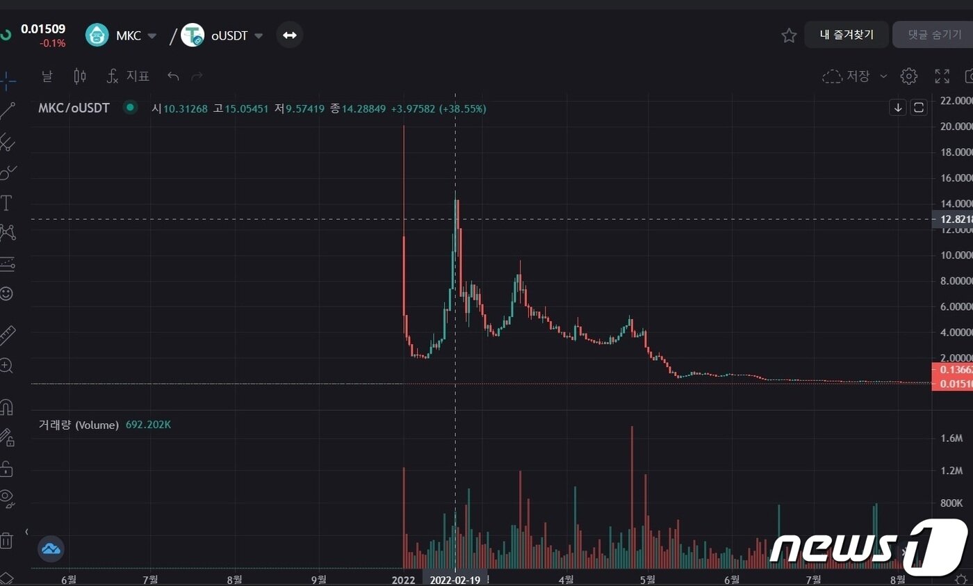 본문 이미지 - 메콩코인(MKC)의 차트. 메콩코인은 지난해 2월19일 최고점을 찍었다. (DEXATA 차트 캡처)