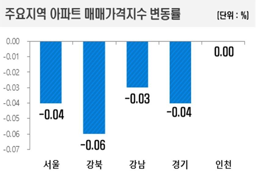 본문 이미지 - 아파트 매매가격지수 변동률(한국부동산원).
