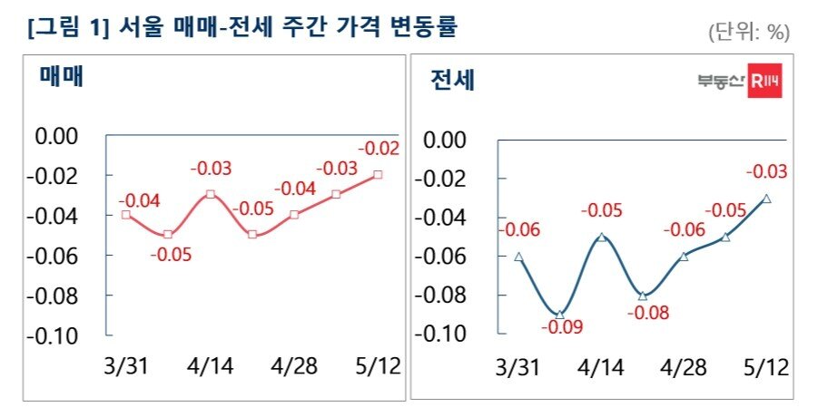 본문 이미지 - 서울 매매-전세가격 변동률(부동산R114).