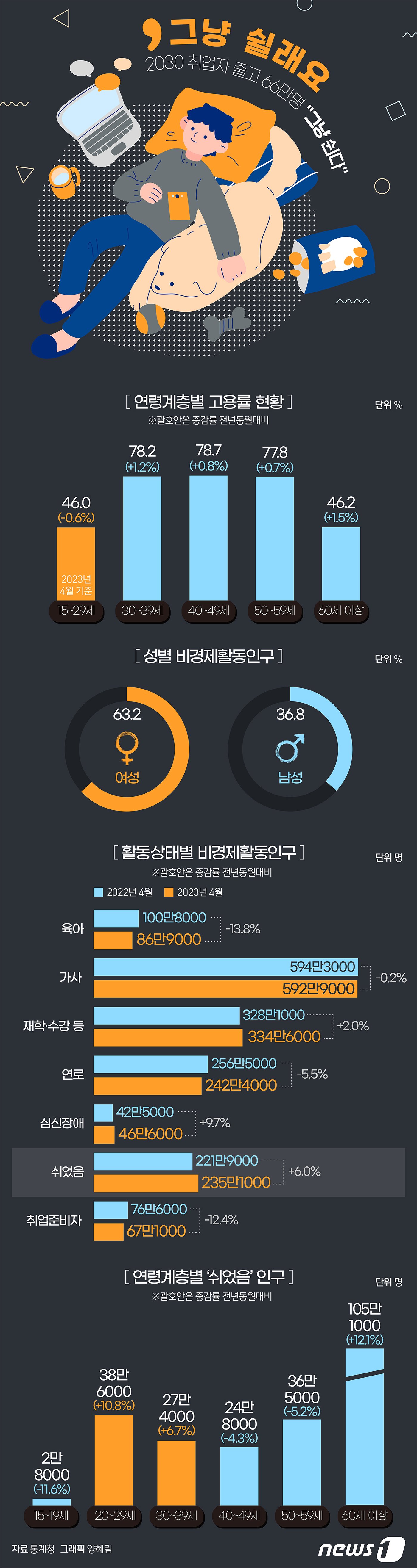 본문 이미지 - 고용시장이 2030세대에게 가혹한 환경으로 접어들었다. 취업자 수가 줄거나 정체상태이며 &#39;그냥 쉬는&#39; 이들도 계속 늘어나는 중이다. ⓒ News1 양혜림 디자이너