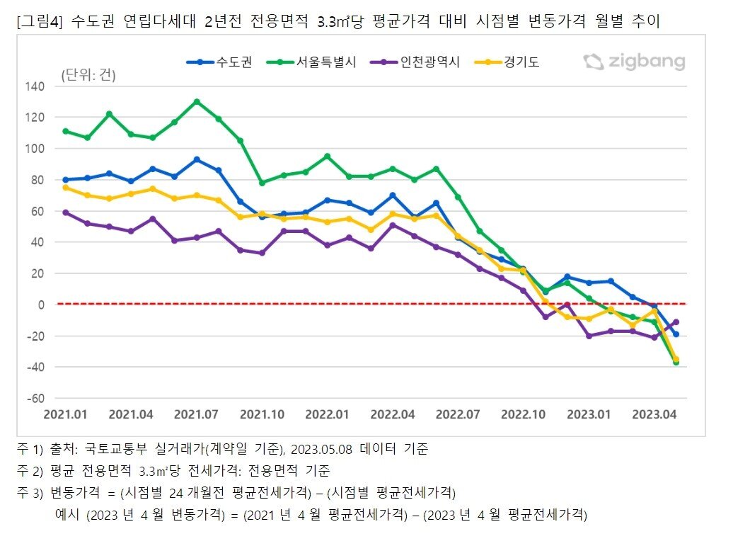 본문 이미지 - 연립다세대 전세가격 추이(직방).