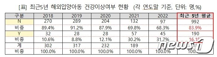 5년간 해외입양된 아이들 중 건강이상 아동.&#40;김성주 의원실 제공&#41;