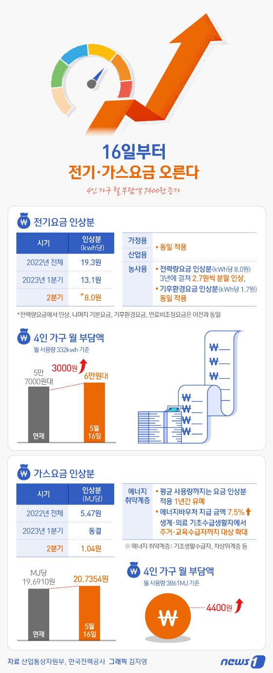본문 이미지 - 전기요금이 4인 가구 기준으로 월 3000원가량 더 오른다. 가스요금도 월 4400원가량 부담이 더 늘어난다. 2분기(4~6) 요금 인상 결정이 미뤄지면서 결정된 이번 요금은 소급적용 없이 16일부터 적용된다. ⓒ News1 김지영 디자이너