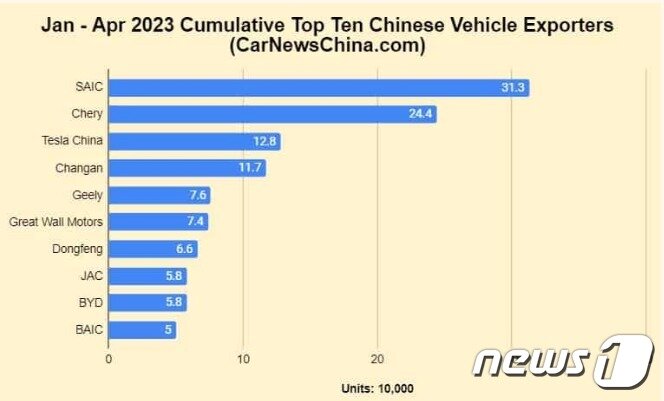 본문 이미지 - 지난 1월~4월 업체별 수출 순위&#40;단위 만대&#41;. 상하이제일기차가 31만3000대로 1위, 체리가 24만4000대로 2위, 테슬라가 12만8000대로 3위다. - 자동차협회 갈무리