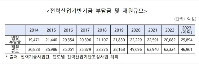 본문 이미지 - 전력산업기반기금 부담금·재원규모