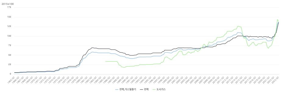 본문 이미지 - 전력·가스 및 증기 생산자물가 추이. (출처 : 한은 ECOS)