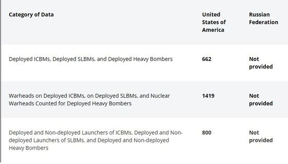 미 국무부는 15일(현지시간) 홈페이지에 지난 3월1일 기준 핵전력 데이터를 공개했다. 사진은 홈페이지 캡처.