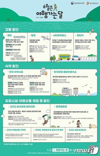 본문 이미지 - 2023 여행가는 달 핵심 혜택(요약) 정보그림 (문체부 제공)