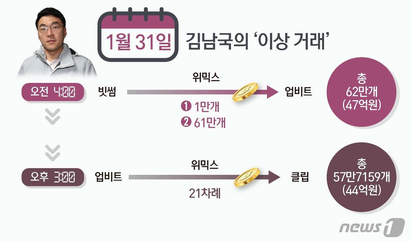 김남국 의원의 코인 보유 논란이 불거지게 된 2022년 1월 31일의 &#39;이상 거래&#39;. 거래소가 이 거래를 이상 거래로 분류하고 금융당국에 알리면서, 김 의원의 코인 보유 논란이 불거졌다. ⓒ News1 양혜림 디자이너