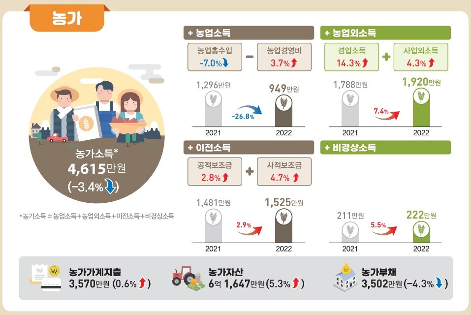 본문 이미지 - 통계청이 발표한 '2022년 농가 및 어가 경제조사 결과'(통계청 제공)/뉴스1