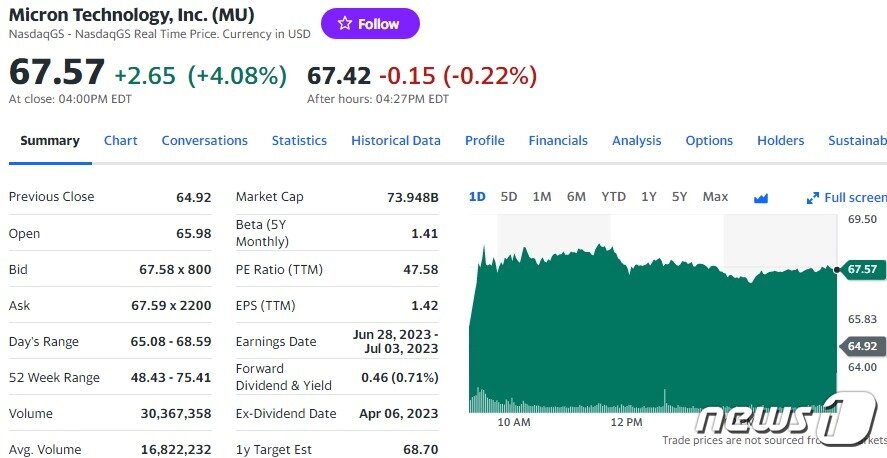 본문 이미지 - 마이크론 일일 주가추이 - 야후 파이낸스 갈무리