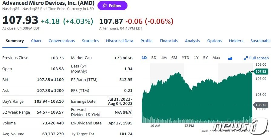 본문 이미지 - AMD 일일 주가추이 - 야후 파이낸스 갈무리