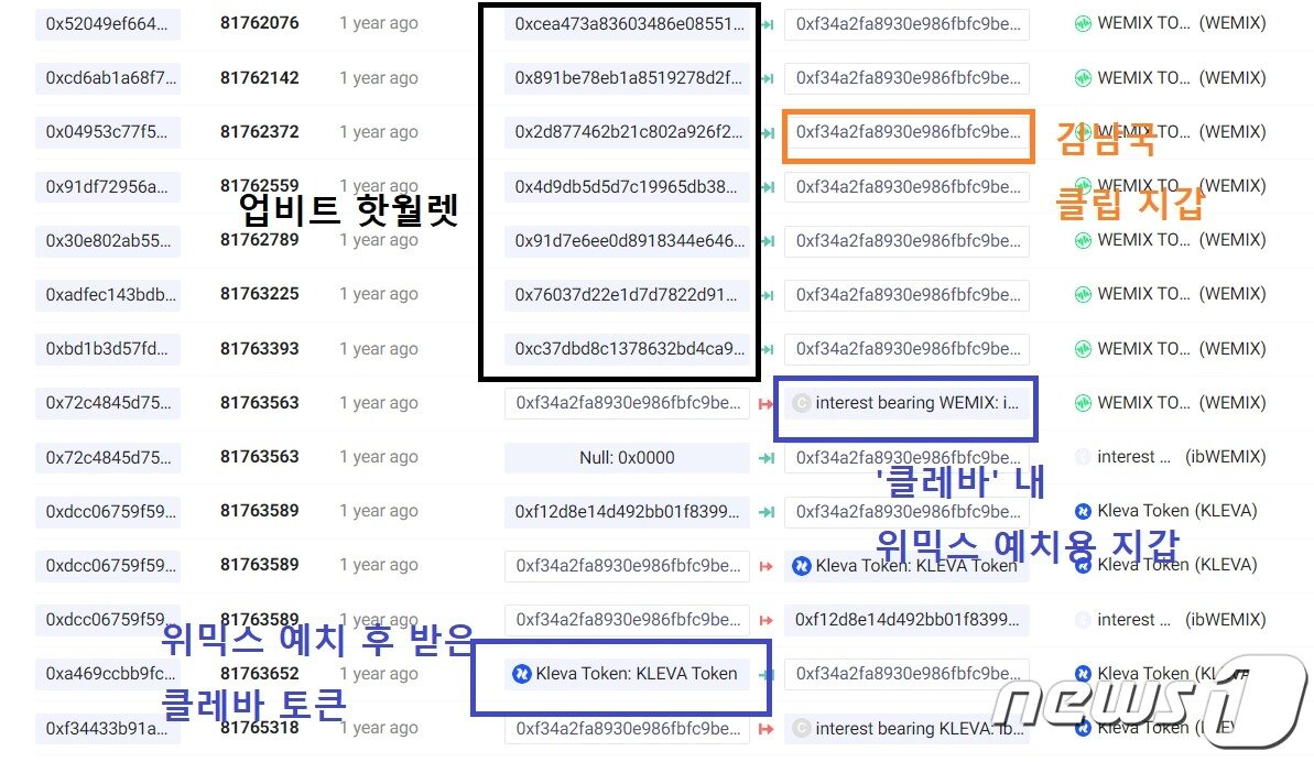 본문 이미지 - 김남국 의원의 지난해 1월 31일 거래. 빗썸에서 업비트로, 업비트에서 클립으로 위믹스를 보낸 후 예치 서비스 '클레바'에 위믹스를 예치했다. 클레바에선 위믹스를 예치하고 보상으로 클레바 토큰을 받을 수 있다. 김남국 의원은 이렇게 위믹스 보유량을 꾸준히 늘렸다. 클레이튼스코프 갈무리