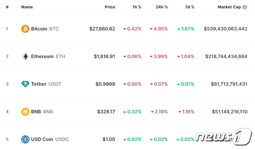 본문 이미지 - 이 시각 현재 주요 암호화폐 시황 - 코인마켓캡 갈무리